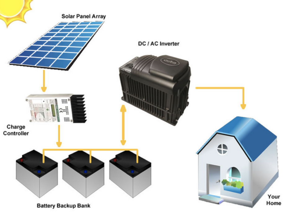 PROYECTOS OFF-GRID